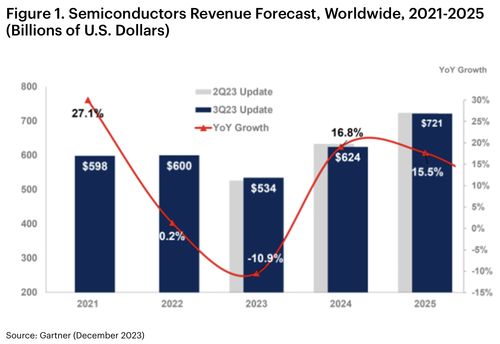 全球半導(dǎo)體格局重塑 存儲市場承壓，AI與汽車應(yīng)用引領(lǐng)增長新浪潮