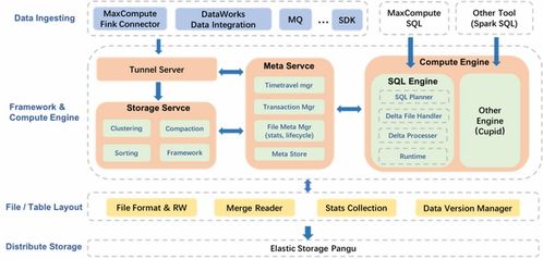 MaxCompute湖倉一體近實時增量處理技術(shù)架構(gòu)揭秘 數(shù)據(jù)處理與存儲支持服務(wù)