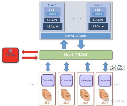 Moore數據集與可計算存儲 數據壓縮、數據庫計算下推及數據處理存儲支持服務的融合創新